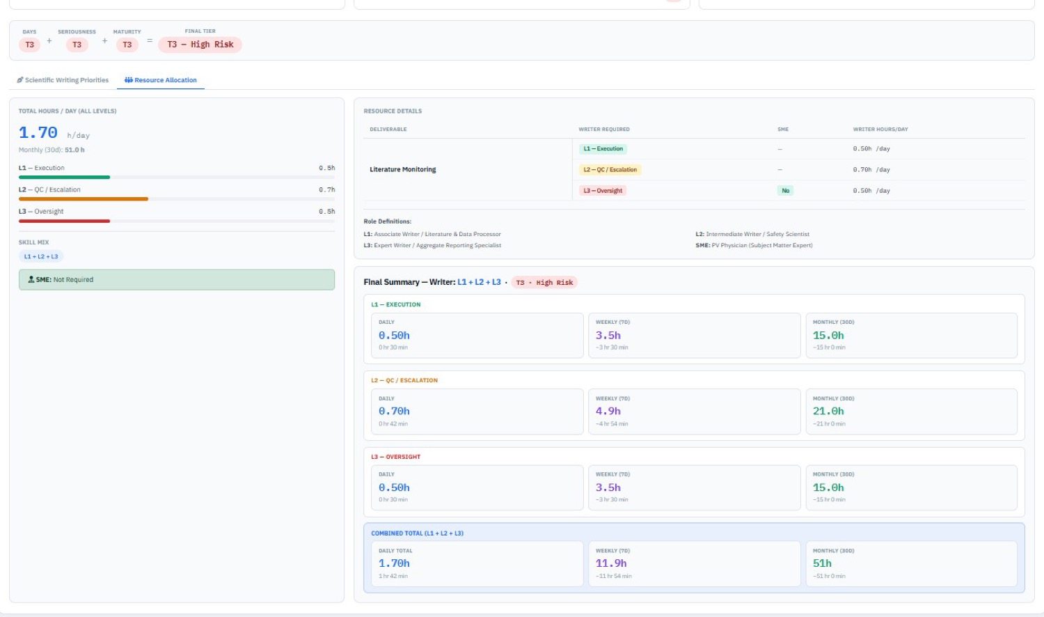 Pharos Deploy, activity-level resource plans by writer skill mix