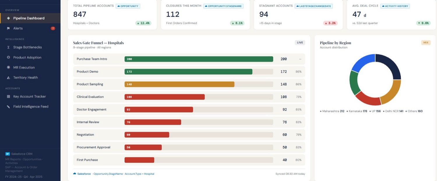 Pharos Gate, multi-stage account pipeline with stagnation alerts and bottleneck heatmaps