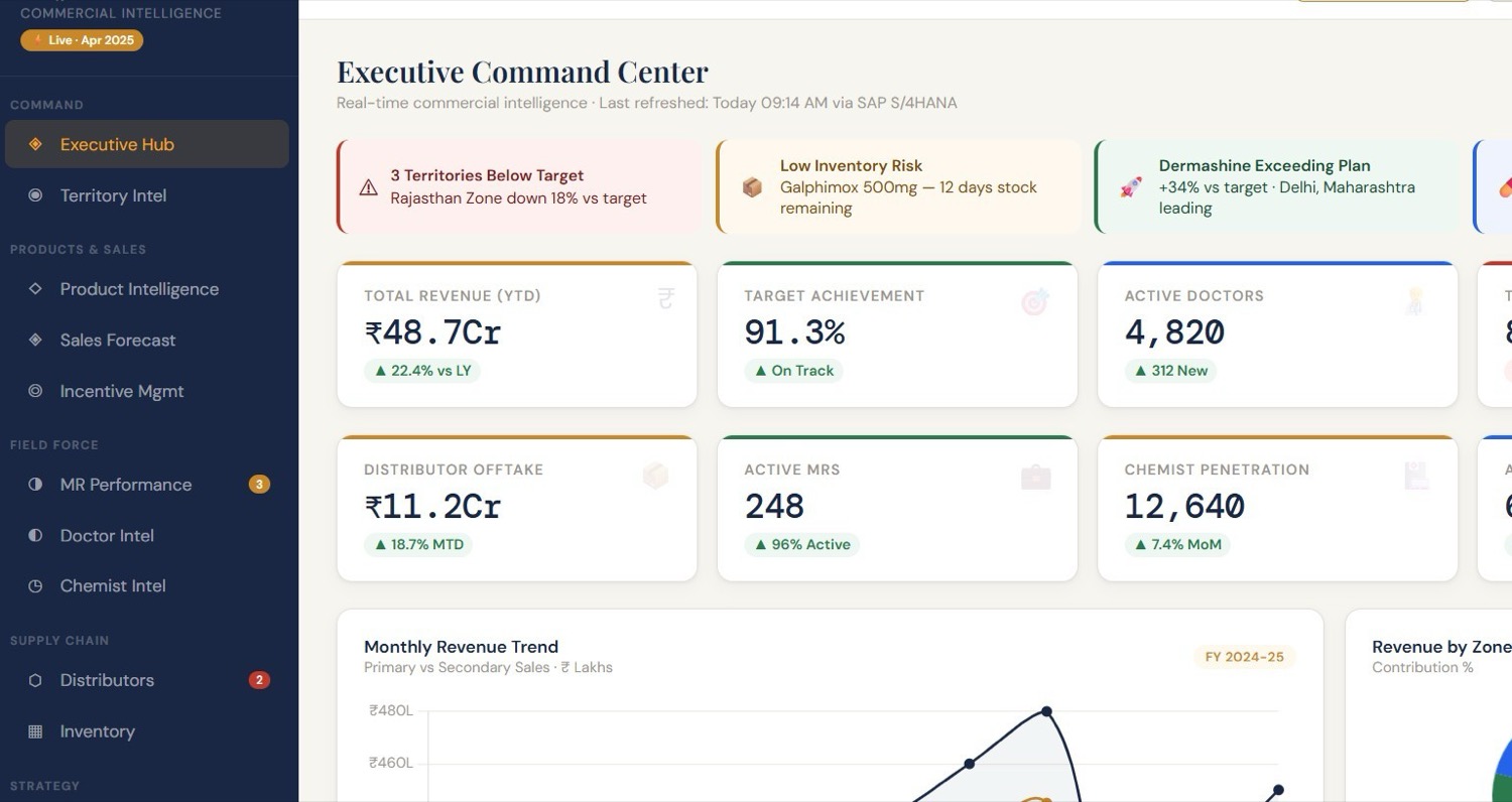 Pharos Pulse, real-time executive command centre with revenue, field-force and distributor metrics